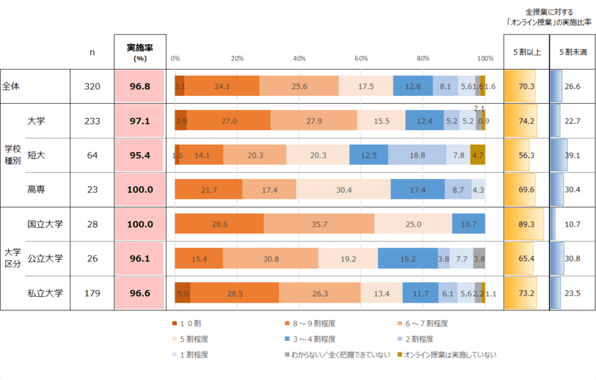 日経BPコンサルティング調べ　
「高等教育におけるオンライン教育実態基礎調査」
(2021年6月実施)　
「オンライン授業」の準備期間「1ヵ月以内」が6割弱　
国立大学と私立大学で「DX推進」への意識・対応に約3倍の差　
今後の課題は「ハイフレックス型授業」の導入