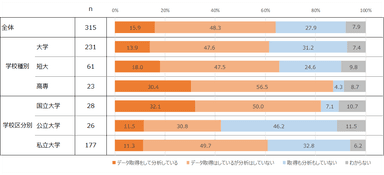 図6. 学生の受講記録などのデータ取得・分析の状況