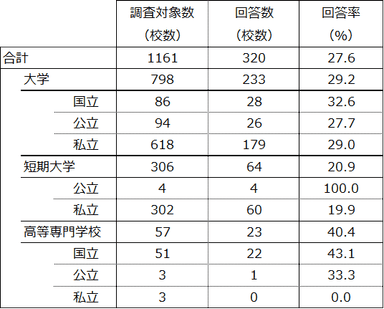 表1. 回答率