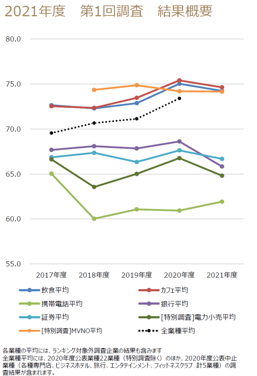 ～2021年度JCSI(日本版顧客満足度指数) 第1回調査結果発表～　
コメダ珈琲店 カフェ業種 9年ぶりの1位　
公益財団法人日本生産性本部 サービス産業生産性協議会