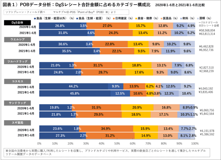 計画購買、“ウエル活”にみる「買い物に楽しさ」求める消費者心理
コロナで変わったDgSの使われ方　75万枚レシート調査