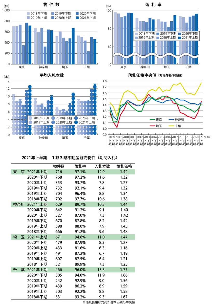 競売市場コロナ前と変化、入札本数が急増し価格も上昇
　～エステートタイムズが2021年上期の
1都3県不動産競売統計を発表～