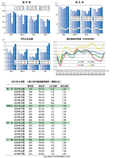 2021年上期 不動産競売物件動向