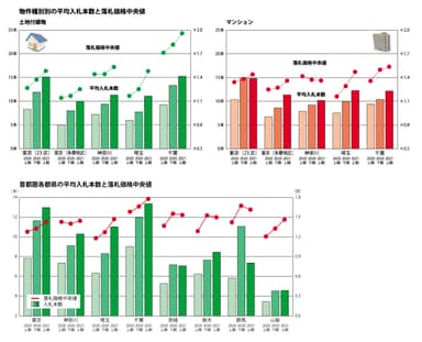 不動産競売 落札価格入札数推移