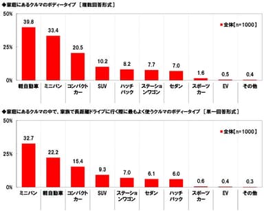 家庭にあるクルマのボディータイプ／家庭にあるクルマの中で、家族で長距離ドライブに行く際に最もよく使うクルマのボディータイプ