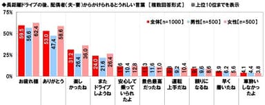 長距離ドライブの後、配偶者（夫・妻）からかけられるとうれしい言葉