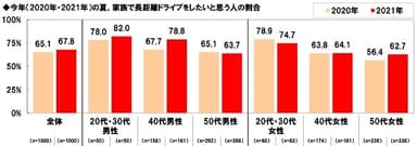 今年（2020年・2021年）の夏、家族で長距離ドライブをしたいと思う人の割合