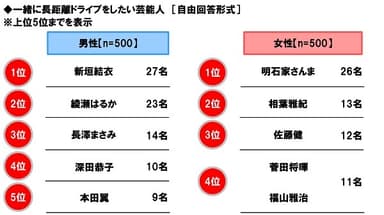 一緒に長距離ドライブをしたい芸能人