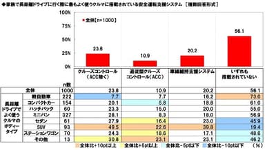 家族で長距離ドライブに行く際に最もよく使うクルマに搭載されている安全運転支援システム