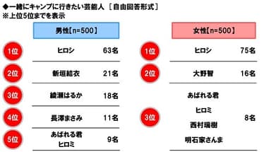 一緒にキャンプに行きたい芸能人