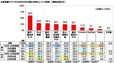 長距離ドライブの行き先を決める際に参考にしている情報