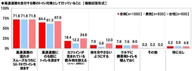 高速道路を走行する際のトイレ対策として行っていること