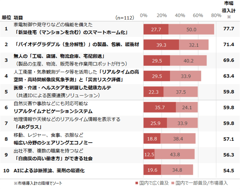 日経BPコンサルティング調べ　
理系研究者が描く2030年の社会　
AIやロボットの協働により「便利で安心な暮らし」を送る一方、
現役世代の2割が仕事を失う　
～ 日経BPコンサルティング
「2030年の技術、社会、暮らしに関する予測調査」より ～