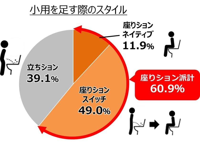 ライオン・男性の小用スタイルに関する実態調査2021　
実験で判明！座り派のお家トイレは“フチ裏・便座裏”が汚れている