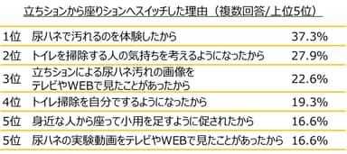 立ちションから座りションへスイッチした理由グラフ