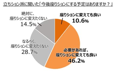 立ちション派に聞いた「今後座りションにする予定はありますか？」