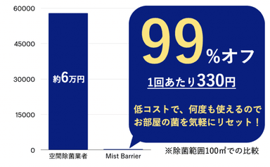 空間除菌業者との費用比較