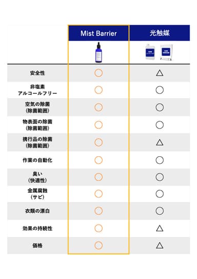 光触媒との比較