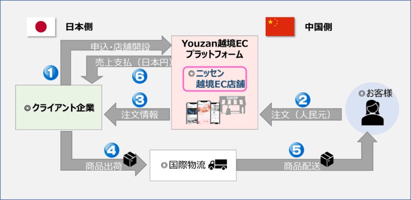 中国最大手のソーシャルECプラットフォーム「Youzan」に
Youzan Japanと株式会社ニッセンとの共同店舗が
2021年8月20日にオープン！