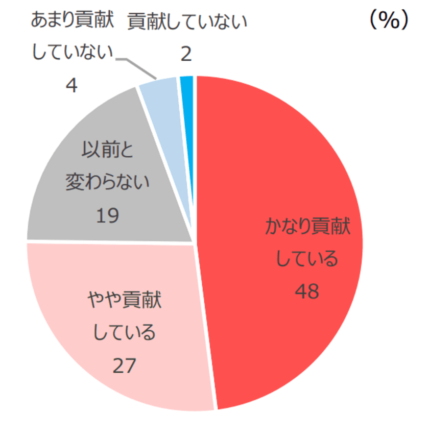 エムズコミュニケイト、
全国ポイントサービス実施企業実態調査2021年度版の結果の一部を公表