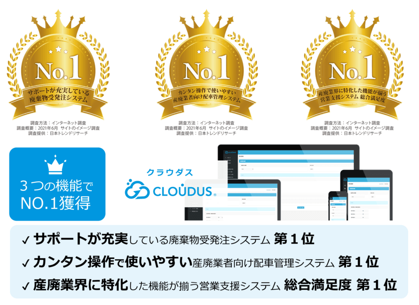 産廃業界専用のクラウドシステム「クラウダス」が
「サポートが充実している廃棄物受発注システム」など
3項目で第1位を獲得！