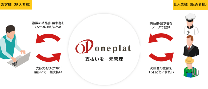 株式会社Oneplatの「oneplat」が
業務コスト削減サービスについての調査でNo.1を獲得
　調査実施：株式会社ショッパーズアイ