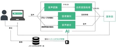 パーソナライズシステム：AIを活用して個人の話し方に最適化