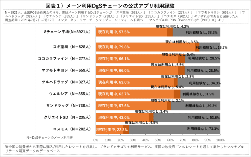 DgS公式アプリ利用率が高いチェーンは「スギ薬局」
秘訣は「クーポン施策」と「健康サポート」