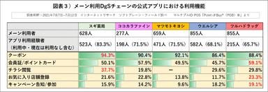 図表３_DgSアプリ利用機能