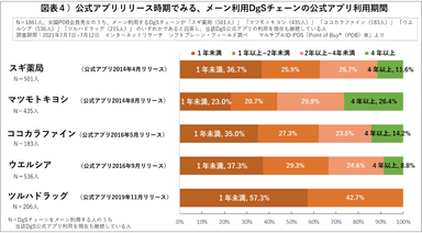 図表４_DgSアプリ利用期間