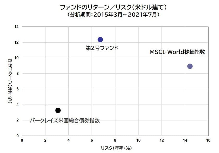 世界最大規模の運用会社の成長株投資
ヘッジ・ファンド(米ドル建て)取り扱い開始