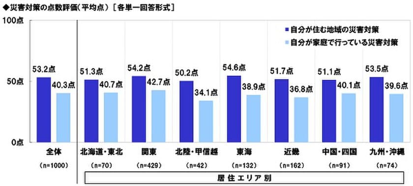 スカパーJSAT調べ　
9月1日は「防災の日」　
防災・災害対策に関する調査2021