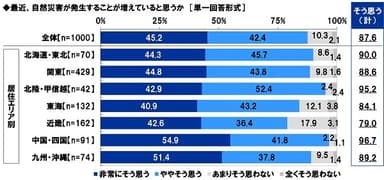 最近、自然災害が発生することが増えていると思うか