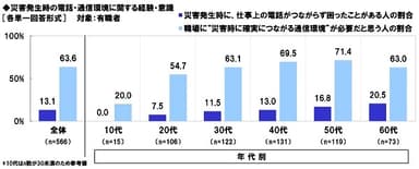 災害発生時の電話・通信環境に関する経験・意識