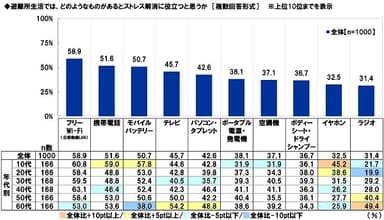 避難所生活では、どのようなものがあるとストレス解消に役立つと思うか