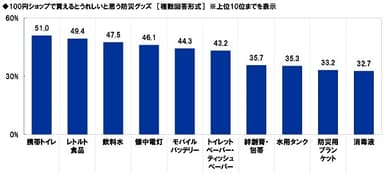 100円ショップで買えるとうれしいと思う防災グッズ