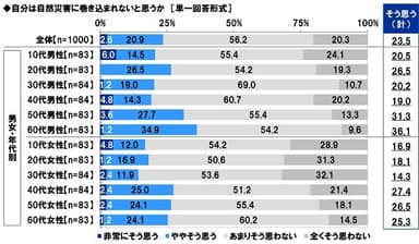 自分は自然災害に巻き込まれないと思うか