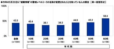 今年の5月20日に“避難情報”の警戒レベル3～5の名称が変更されたことを知っている人の割合