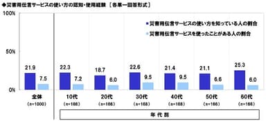 災害用伝言サービスの使い方の認知・使用経験