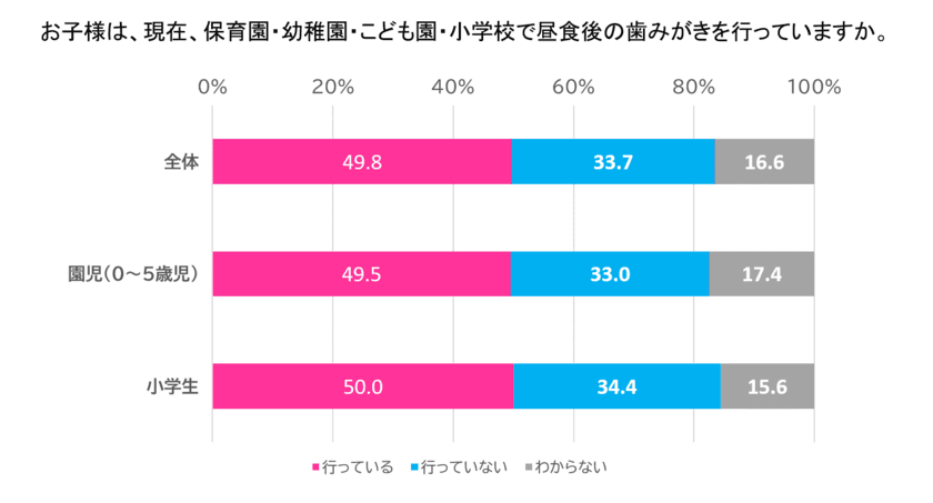 コロナ禍におけるオーラルケア実態調査　
コロナ禍でも約5割の子どもが
保育園・幼稚園・小学校などで昼食後の歯みがきを継続！
飛沫を飛ばさない歯みがき方法で新学期をスタート！