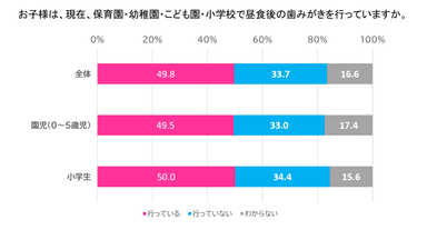 子どもの昼歯みがき実態