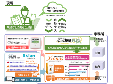 どっと原価NEO×クロノス連携図