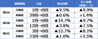 実証店舗における改善度