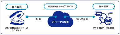 医療用VRサービス　フローイメージ