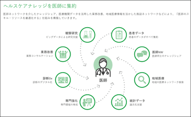 ＜図2. 医師にヘルスケアナレッジを集約(2021年度3月期Q2決算説明資料より)＞