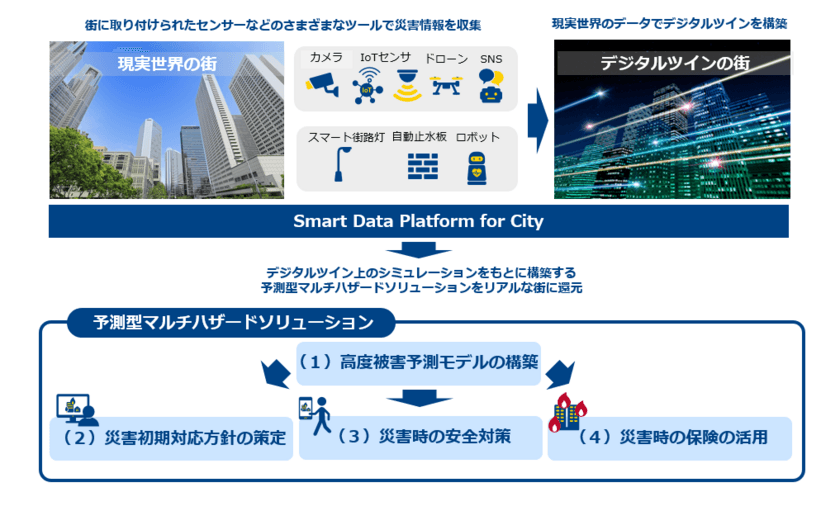 NTT Com・東京海上日動・東京海上ディーアールがSmart City領域で協業開始