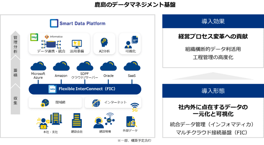 「Smart Data Platform」を鹿島建設がデータマネジメント基盤として採用