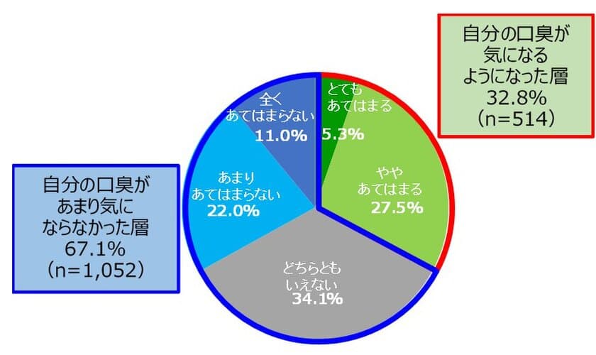 長引くマスク生活。
マスク着用によるトラブル(口臭、ニキビ・吹き出物)と
ケア方法についてご紹介