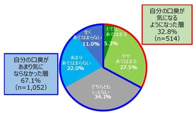 図1　マスクをするようになったことで、自分の口臭が気になるようになった度合(SA&#44;n=1&#44;566)