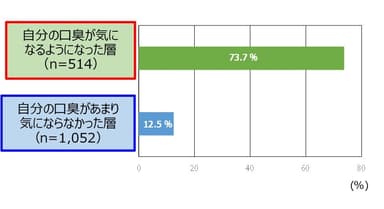 図2　マスクをするようになって、口臭ケアが気になるようになった人(SA&#44;n=1&#44;566)